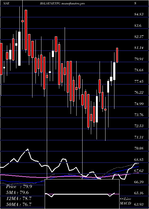weekly chart BirlaslamcBslsenetfg