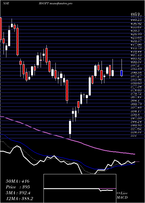  Daily chart Birlasoft