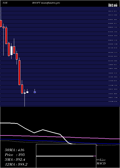  monthly chart Birlasoft