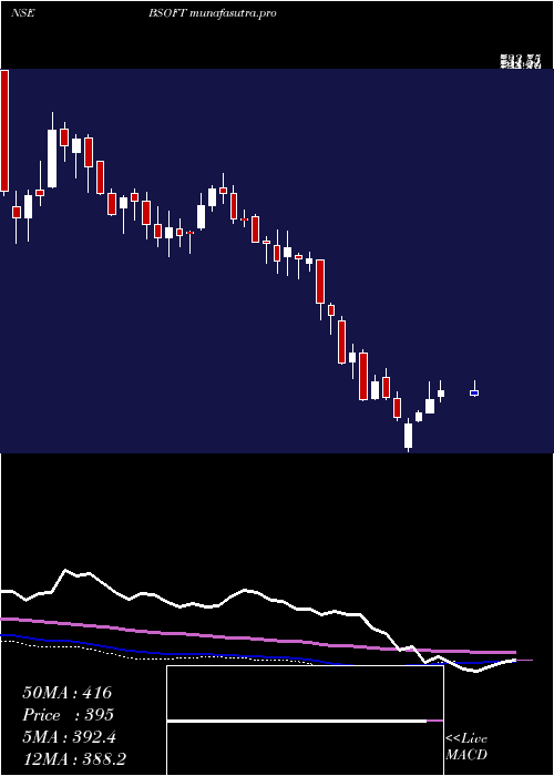  weekly chart Birlasoft