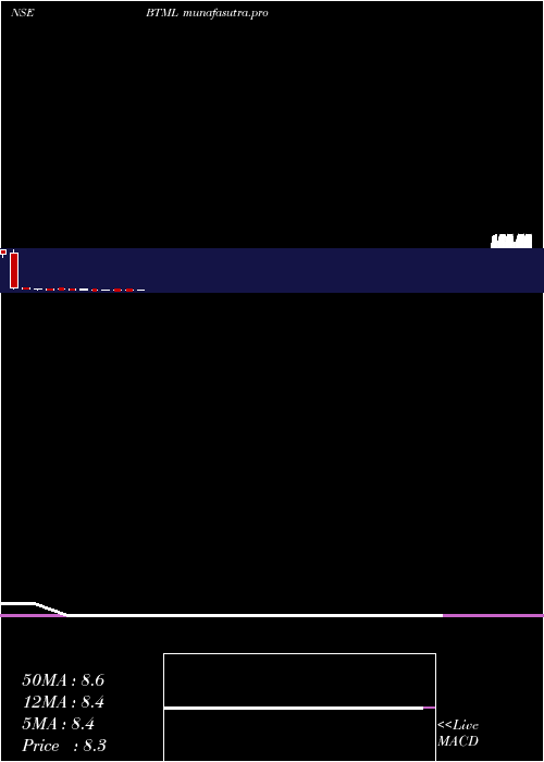 monthly chart BodhiTree