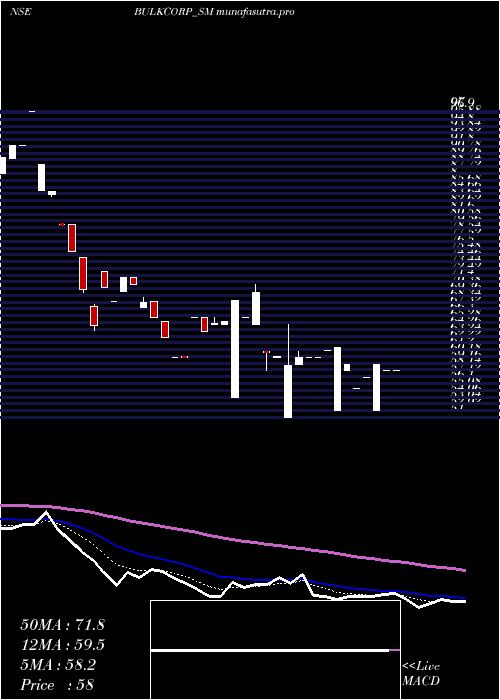 Daily chart BulkcorpInternational