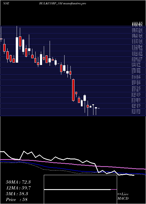 weekly chart BulkcorpInternational