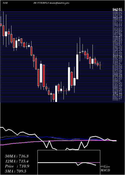 weekly chart ButterflyGandhimathi