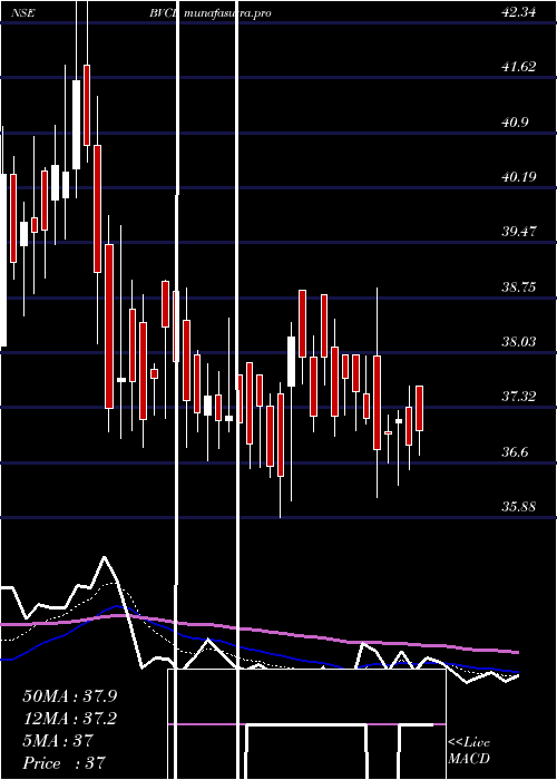 Daily chart BarakValley