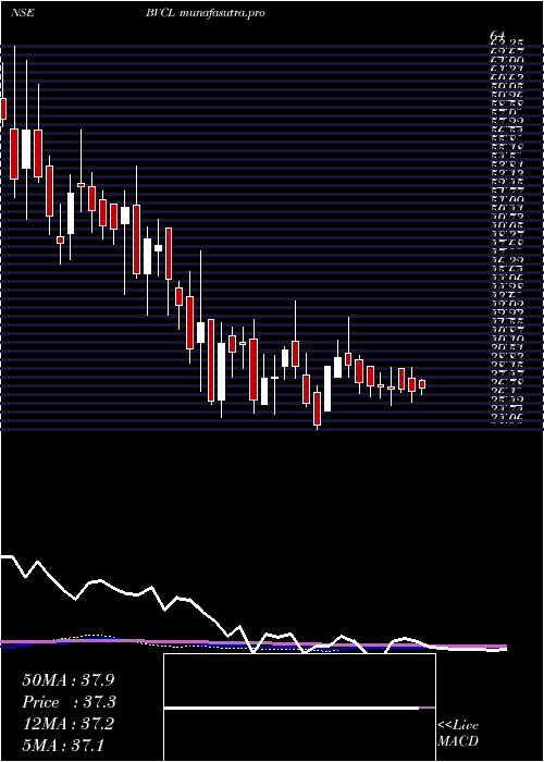weekly chart BarakValley