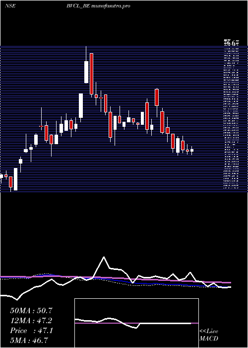 weekly chart BarakValley