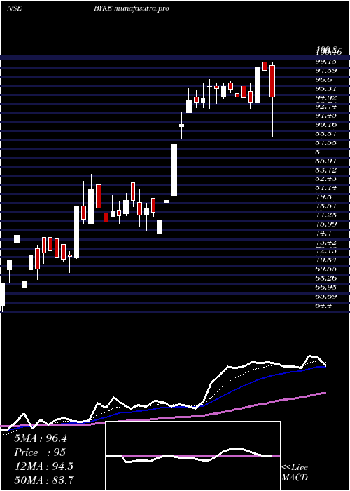 Daily chart BykeHospitality