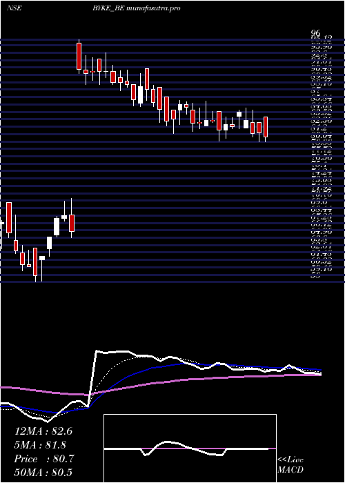 Daily chart BykeHospitality