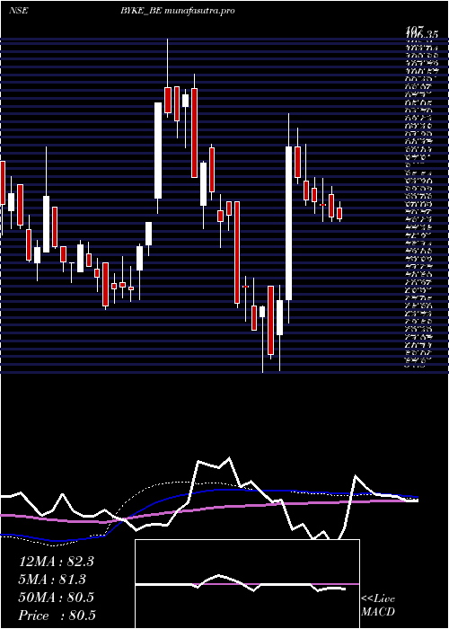 weekly chart BykeHospitality