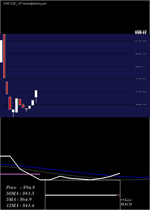  weekly chart C2cAdvanced