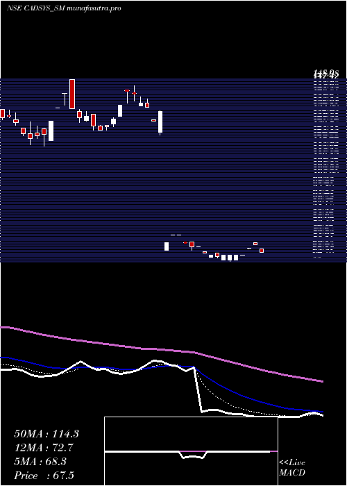Daily chart CadsysIndia