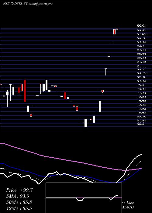 Daily chart CadsysIndia