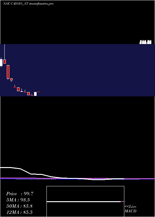 monthly chart CadsysIndia