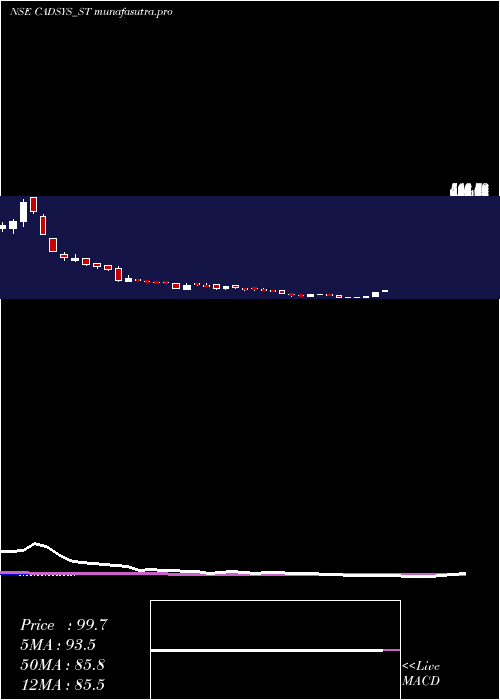 weekly chart CadsysIndia
