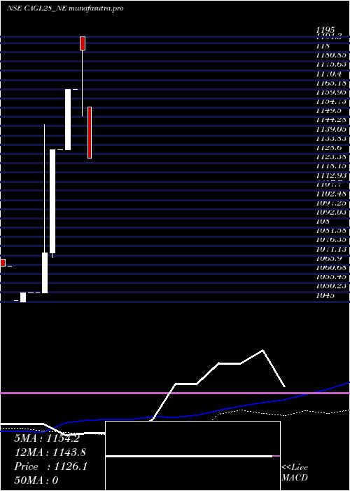 monthly chart SecRe