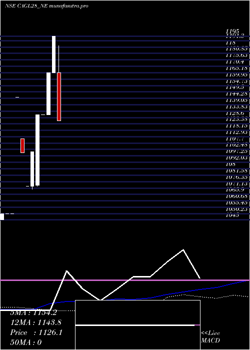 weekly chart SecRe