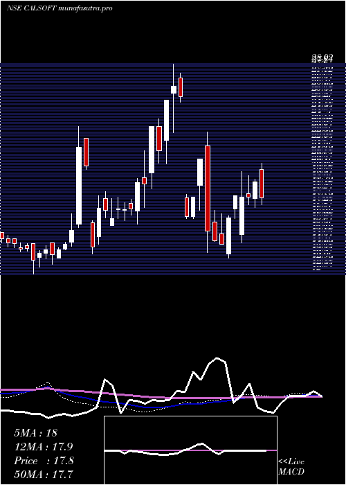  weekly chart CaliforniaSoftware