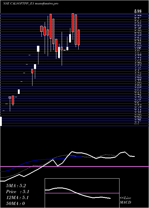 Daily chart CalsoftRs