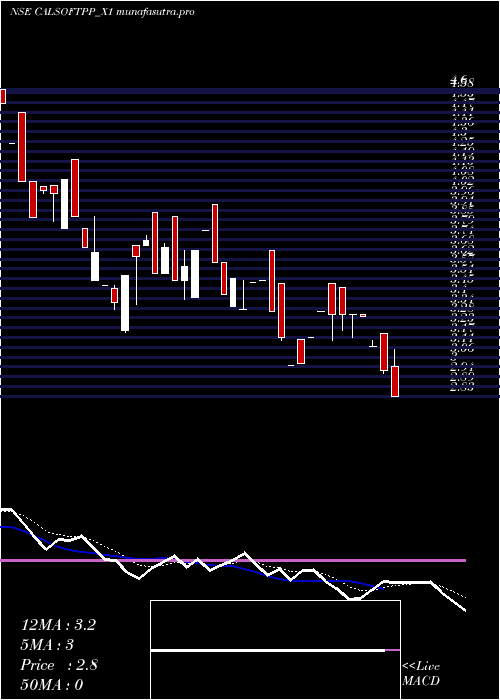 Daily chart CalsoftRs