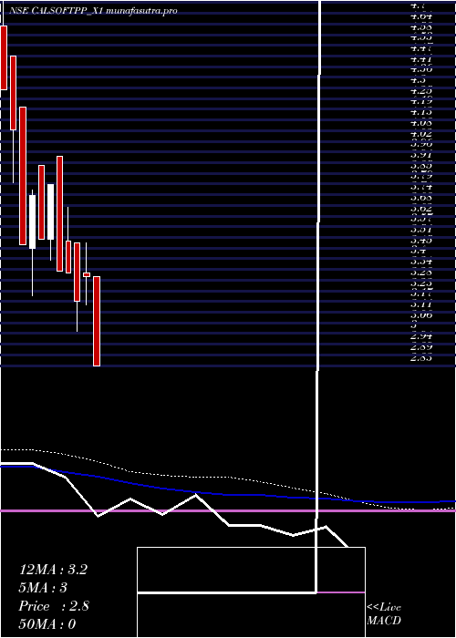 weekly chart CalsoftRs