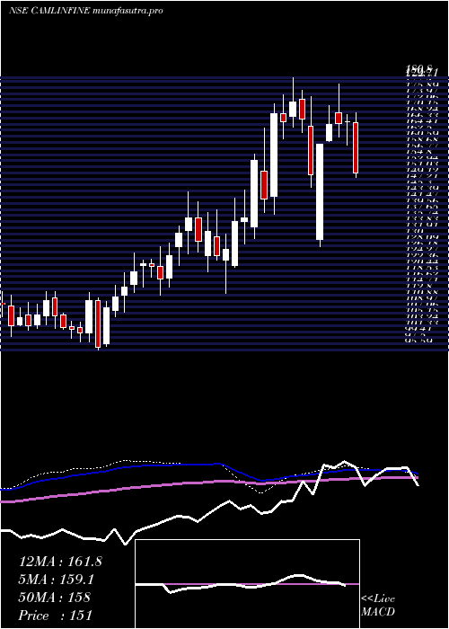 weekly chart CamlinFine