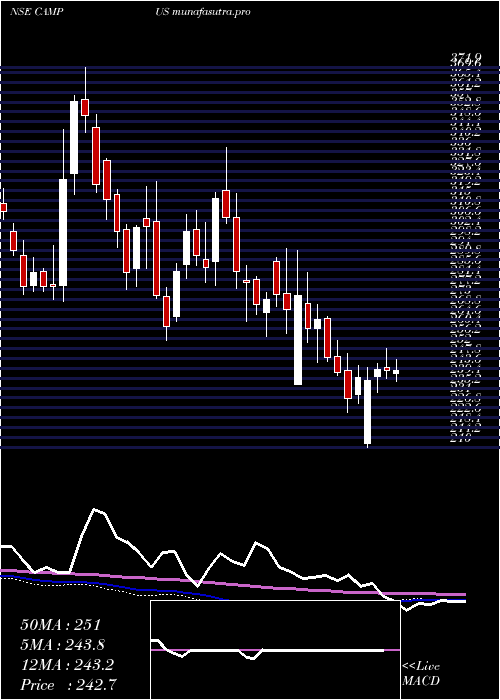  weekly chart CampusActivewear