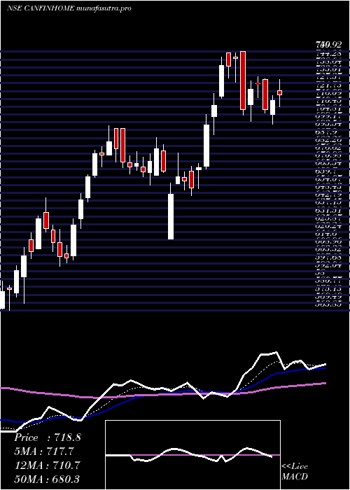 Daily chart CanFin