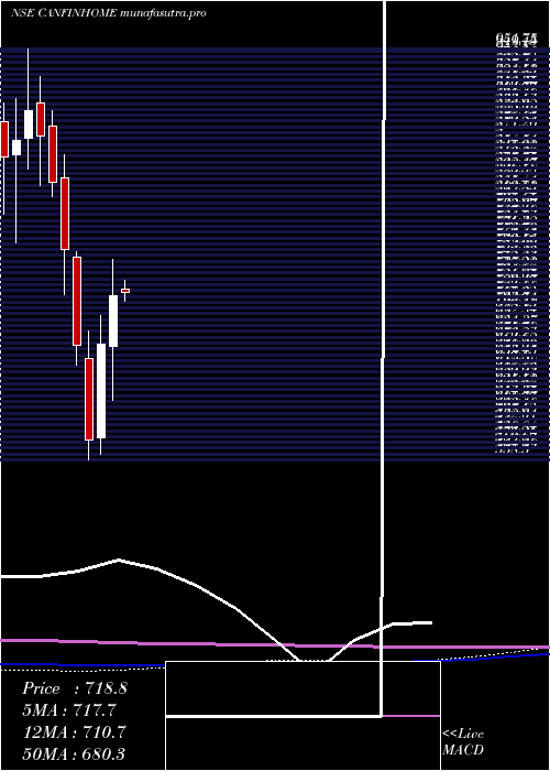 monthly chart CanFin