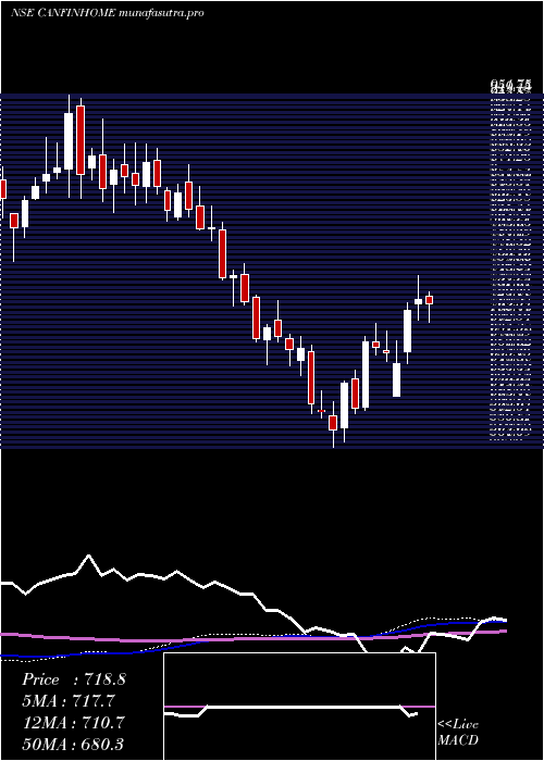 weekly chart CanFin