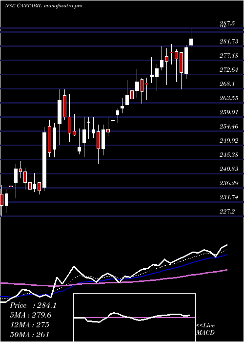 Daily chart CantabilRetail