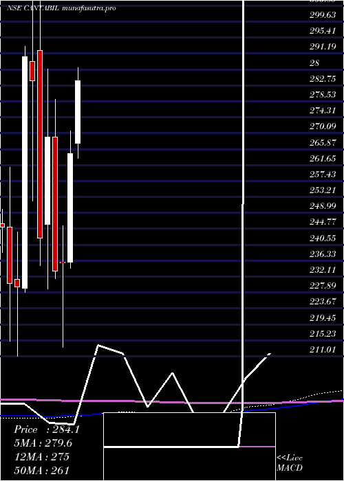 monthly chart CantabilRetail