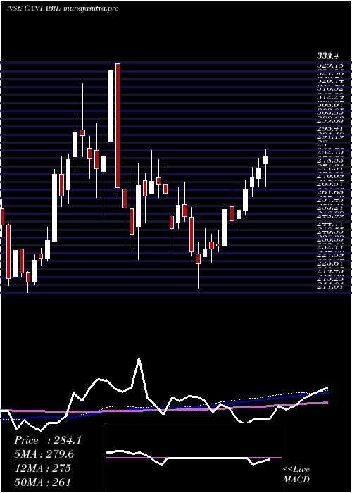 weekly chart CantabilRetail