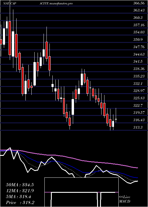 Daily chart CapaciteInfraproject