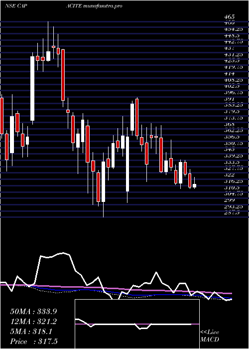 weekly chart CapaciteInfraproject