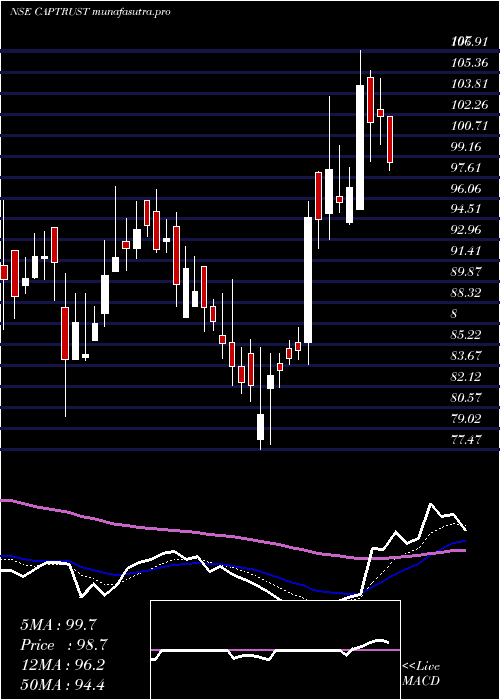 Daily chart CapitalTrust