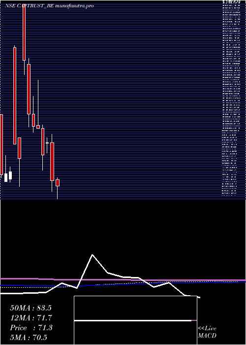 monthly chart CapitalTrust