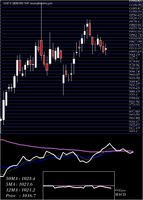 Daily chart CarborundumUniversal