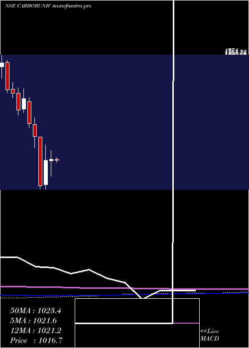 monthly chart CarborundumUniversal