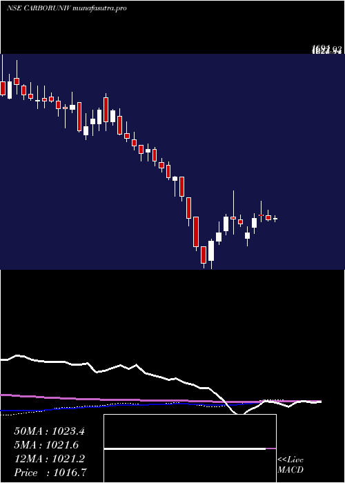 weekly chart CarborundumUniversal