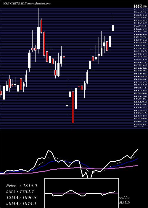 Daily chart CartradeTech