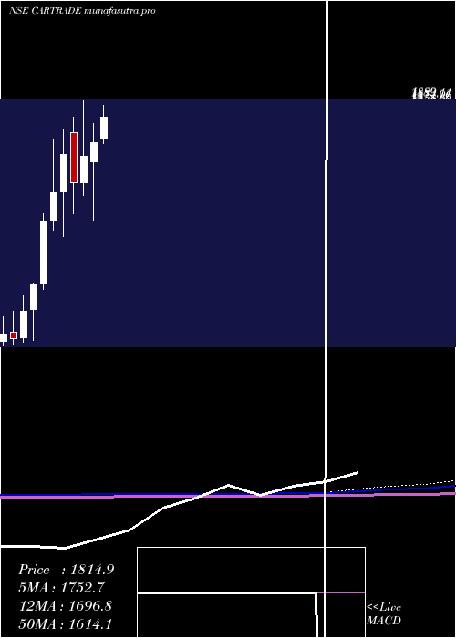 monthly chart CartradeTech