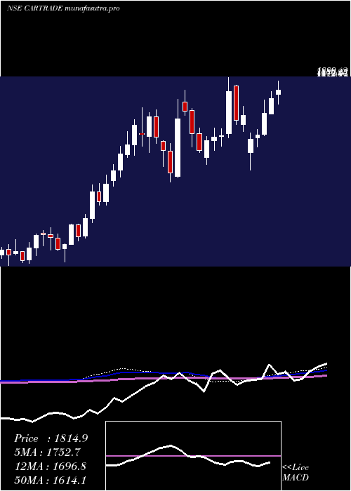 weekly chart CartradeTech