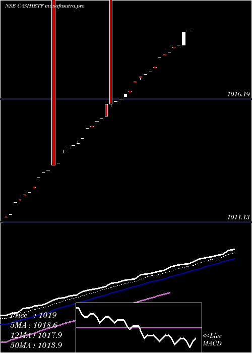 Daily chart IcicipramcCashietf
