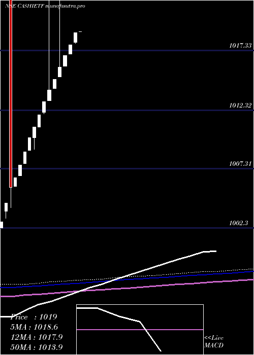 weekly chart IcicipramcCashietf