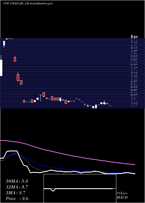 Daily chart NetAvenue