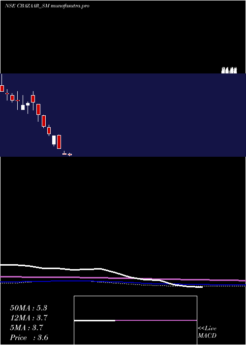monthly chart NetAvenue
