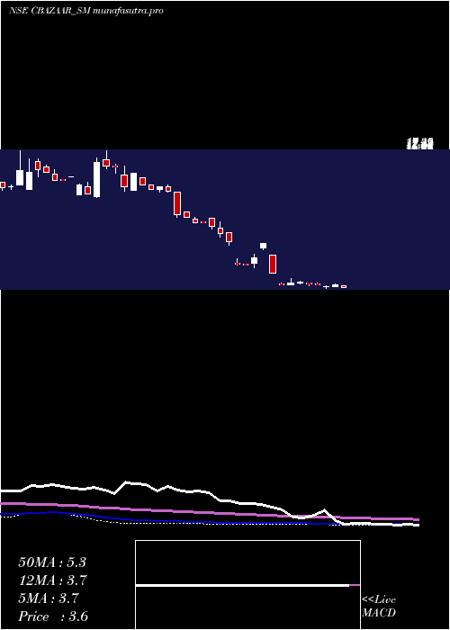weekly chart NetAvenue