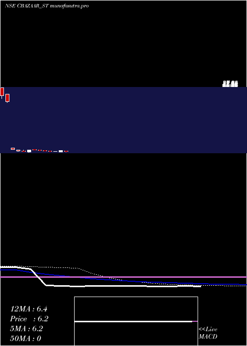 weekly chart NetAvenue