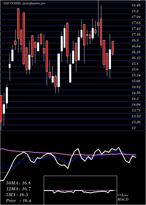 Daily chart CountryClub